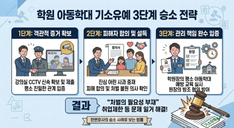 학원 아동학대 기소유예_한정윤 변호사 승소사례
