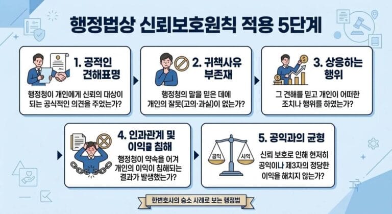 행정법상 신뢰보호원칙_한정윤변호사 승소사계